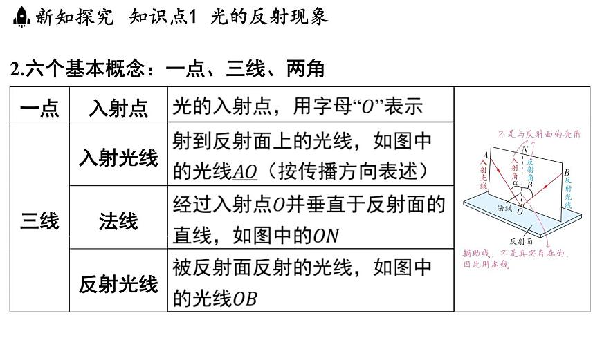 3.2 光的反射定律-八年级上学期物理同步课件（沪粤版2024）第4页