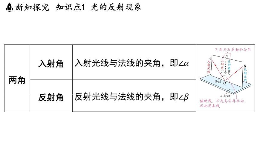 3.2 光的反射定律-八年级上学期物理同步课件（沪粤版2024）第5页
