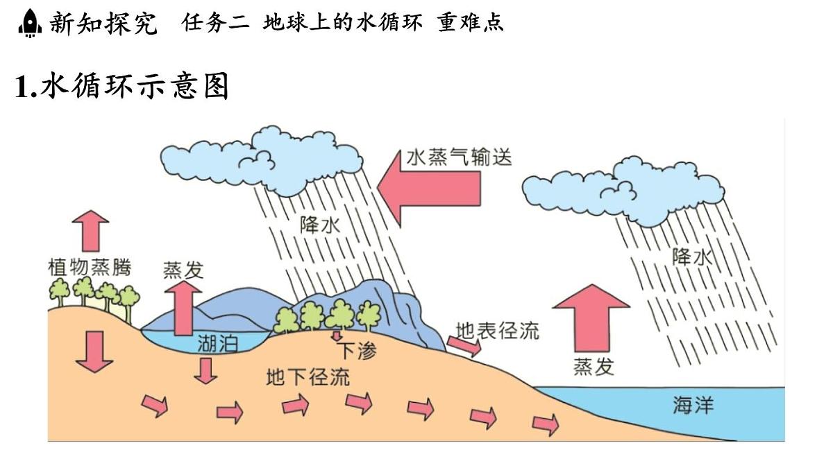 第五章 第五节 跨学科实践_地球上的水循环-八年级上学期物理同步课件（教科版2024）第6页