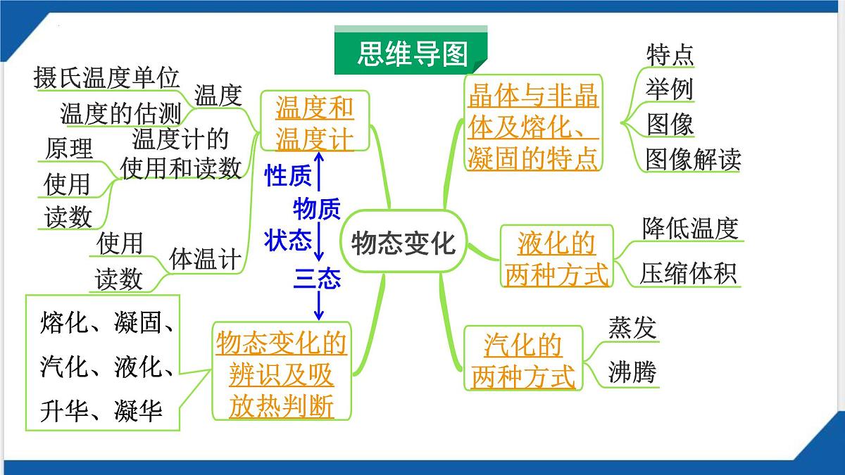 2025年山西中考物理一轮复习课件-.第四章+物态变化第3页
