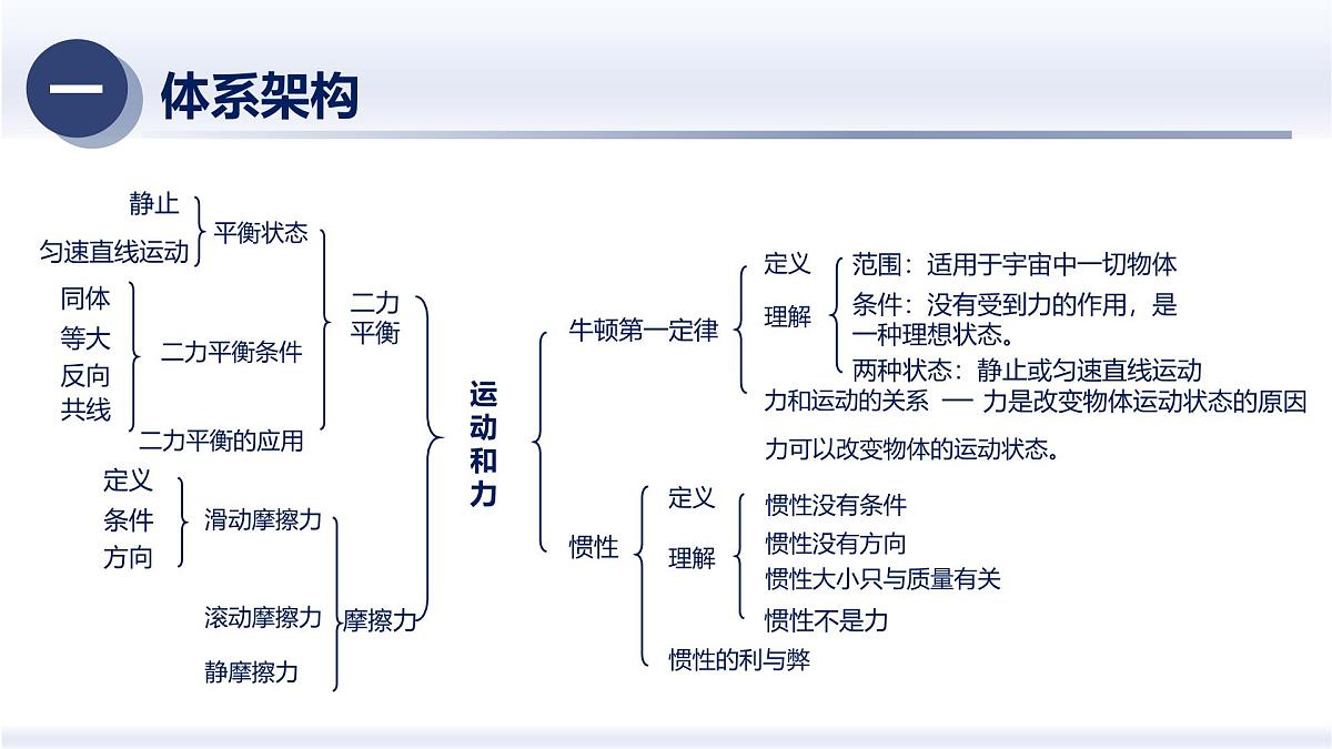 人教版2024八年级物理下册第八章 运动和力（章末复习）（课件）第2页