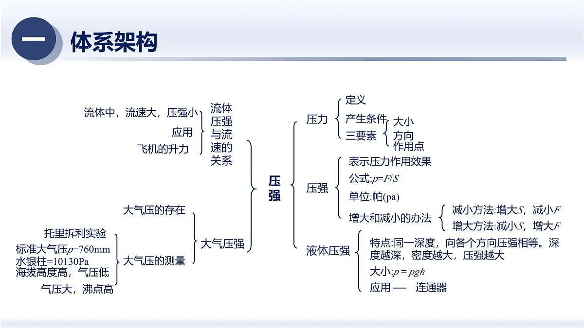 人教版2024八年级物理下册第九章 压强（章末复习）（课件）第2页
