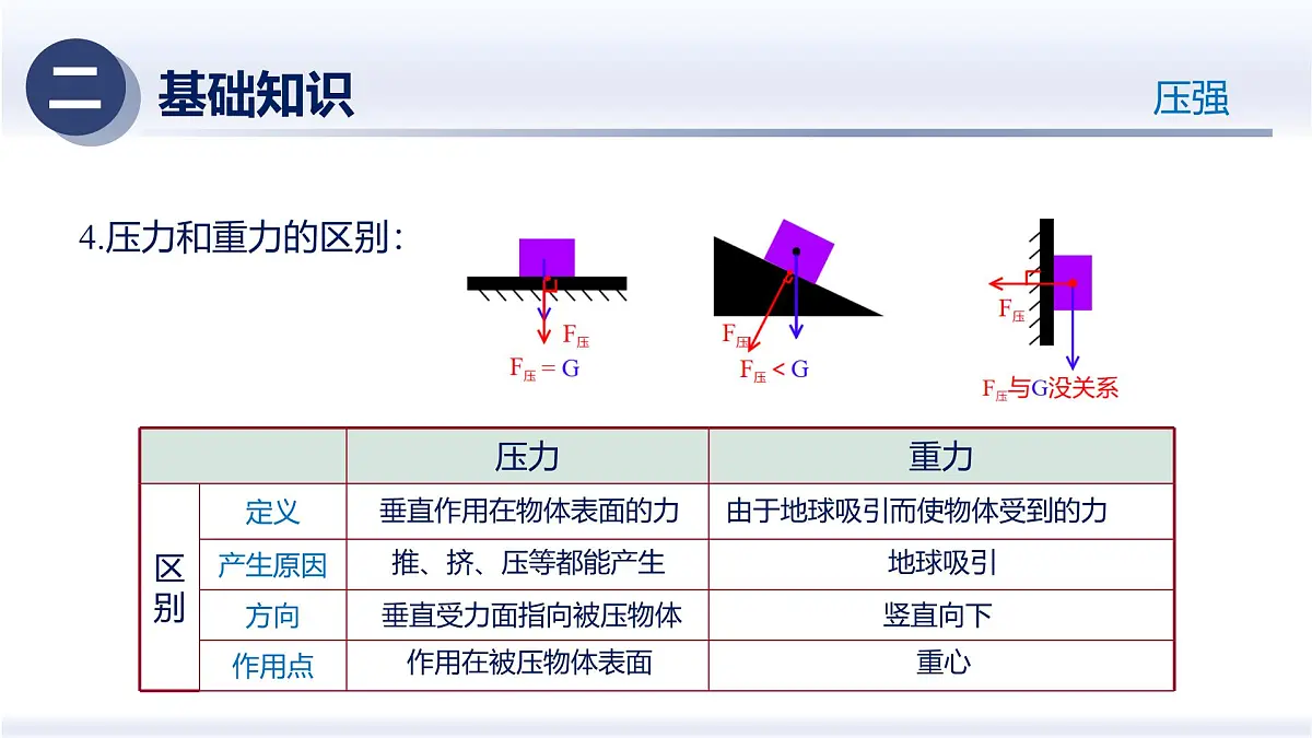 人教版2024八年级物理下册第九章 压强（章末复习）（课件）第5页