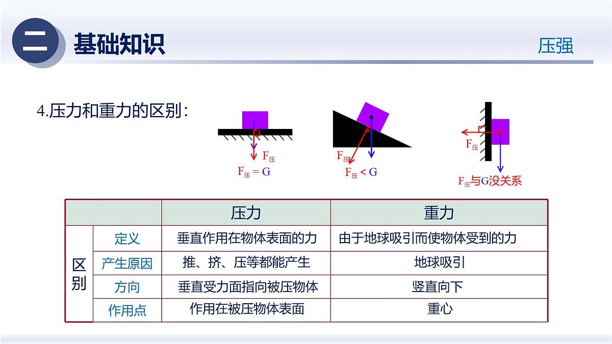 人教版2024八年级物理下册第九章 压强（章末复习）（课件）第5页