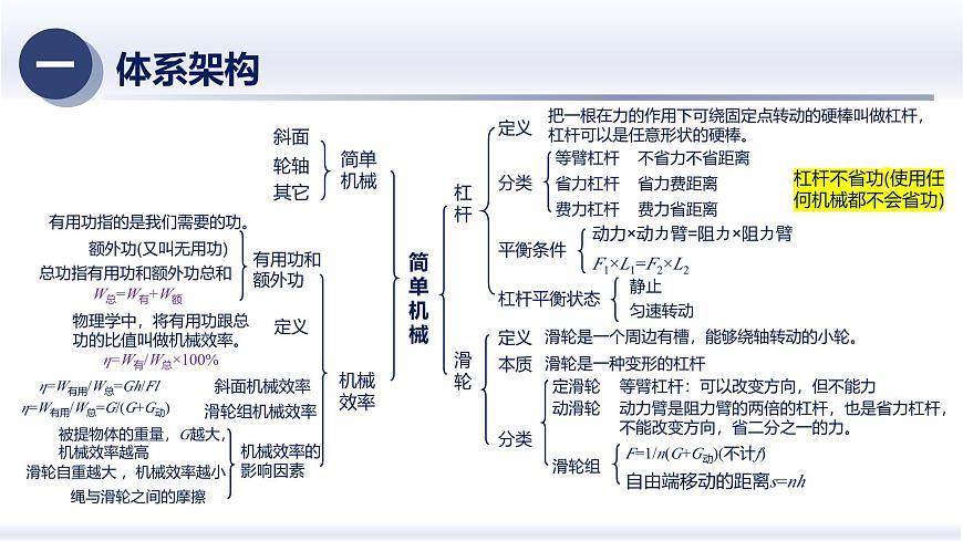 人教版2024八年级物理下册第十二章 简单机械（章末复习）（课件）第2页