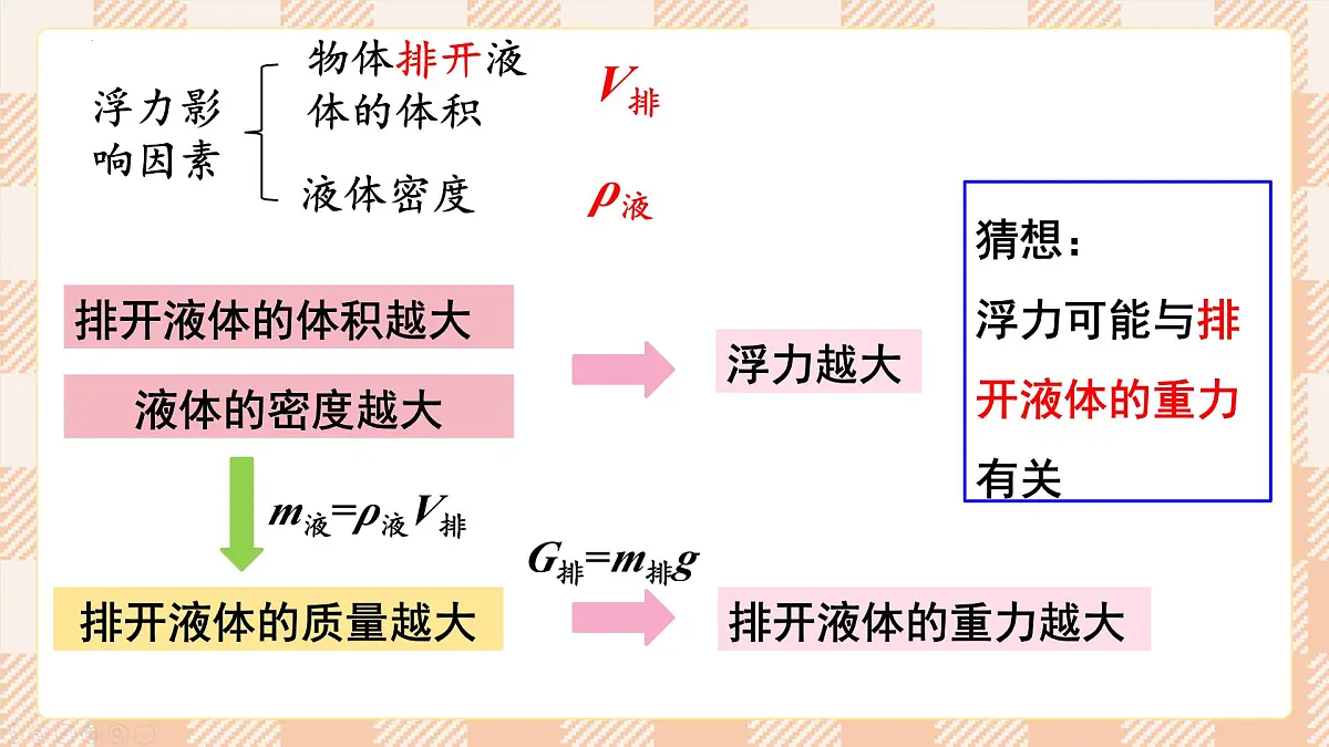 2025年春 人教版八年级物理下册 第十章 浮力 第2节 阿基米德原理课件第6页
