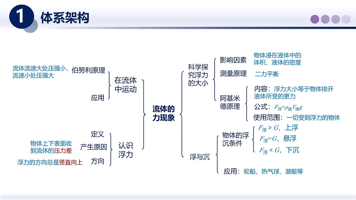 第10章 流体的力现象（章末复习）（课件）2025学年八年级物理下册教科版第2页