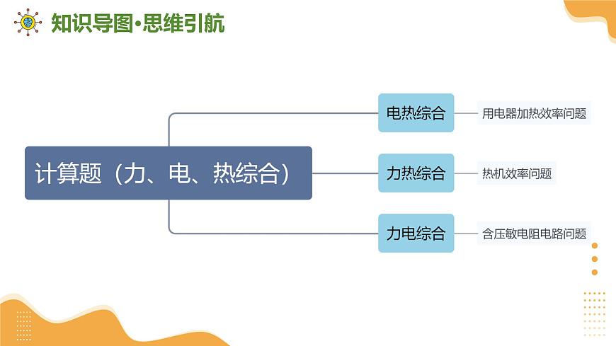 专题20+计算题（力、电、热综合）（课件）2025年中考物理二轮复习讲练测（全国通用）第6页