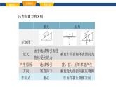 2025年春魯教版初中物理八年級(jí)下冊(cè)同步授課課件 第七章 壓強(qiáng)  第一節(jié) 壓強(qiáng)