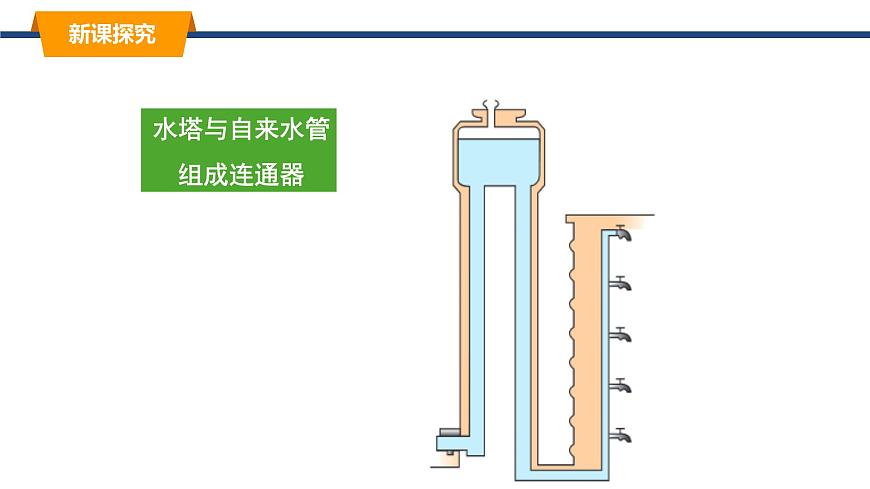 2025年春教科版物理八年级下册同步授课课件 9_2_液体的压强（2） 跨学科实践：船闸第6页