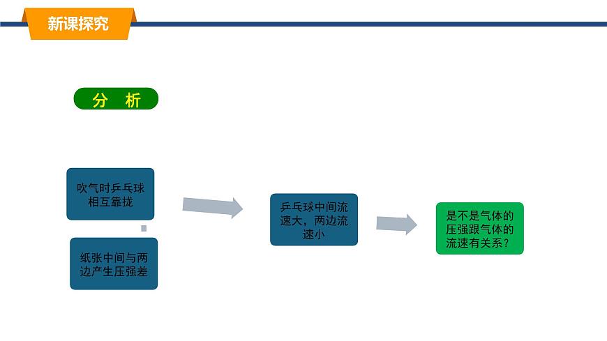2025年春教科版物理八年级下册同步授课课件 10_1_在流体中运动第5页