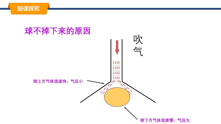 2025年春教科版物理八年级下册同步授课课件 10_1_在流体中运动第8页