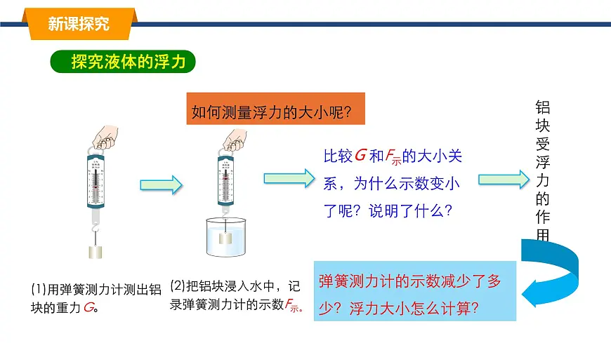 2025年春教科版物理八年级下册同步授课课件 10_2_认识浮力第6页