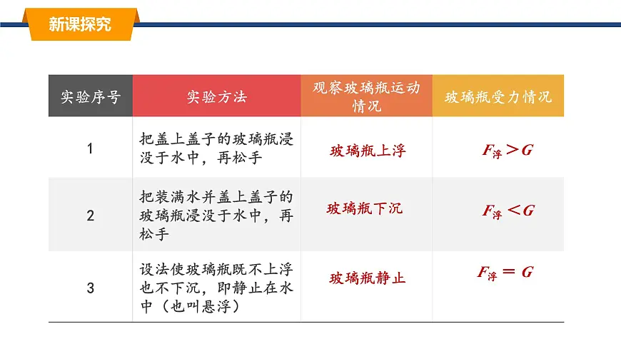2025年春教科版物理八年级下册同步授课课件 10_4_沉与浮（1）第4页