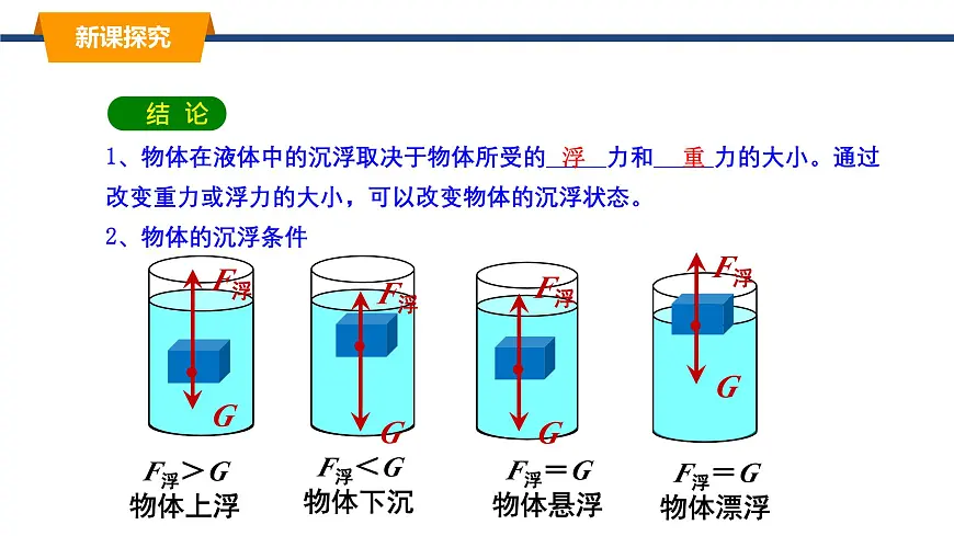 2025年春教科版物理八年级下册同步授课课件 10_4_沉与浮（1）第5页