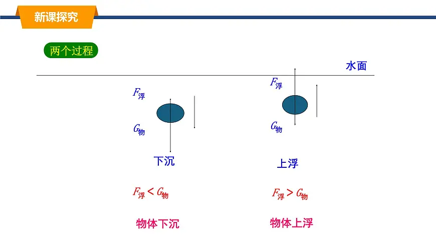 2025年春教科版物理八年级下册同步授课课件 10_4_沉与浮（1）第6页