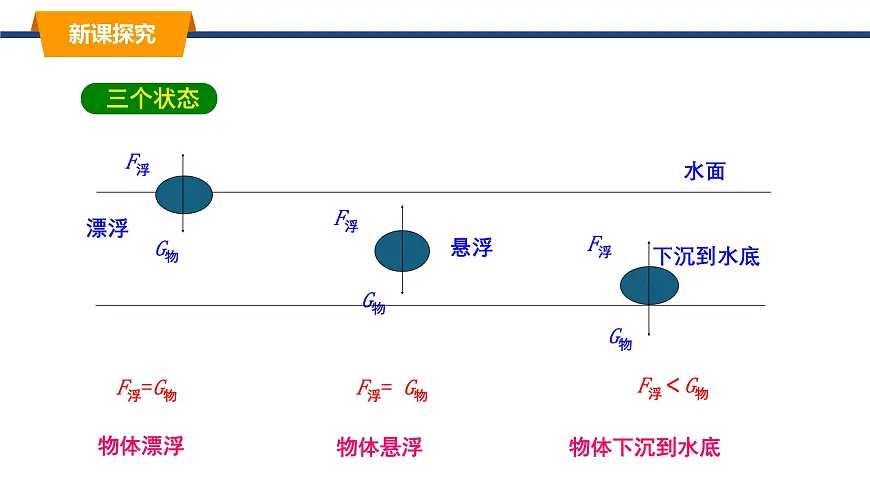 2025年春教科版物理八年级下册同步授课课件 10_4_沉与浮（1）第7页