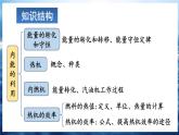 人教版（2024）物理九年級全冊-第十四章 內(nèi)能的利用 章末復習（課件）