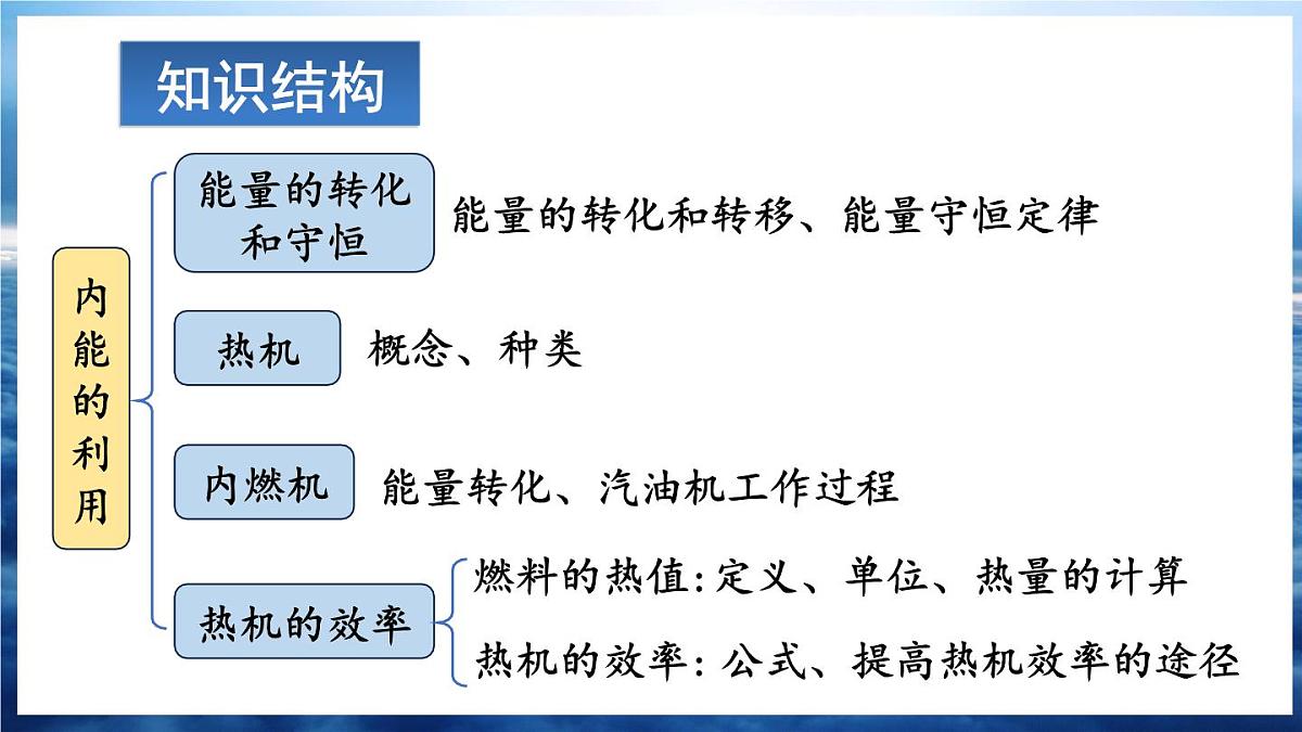 人教版（2024）物理九年级全册-第十四章 内能的利用 章末复习（课件）第2页