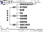 人教版（2024）物理九年級全冊-第十五章 電流和電路 章末復(fù)習(xí)（課件）