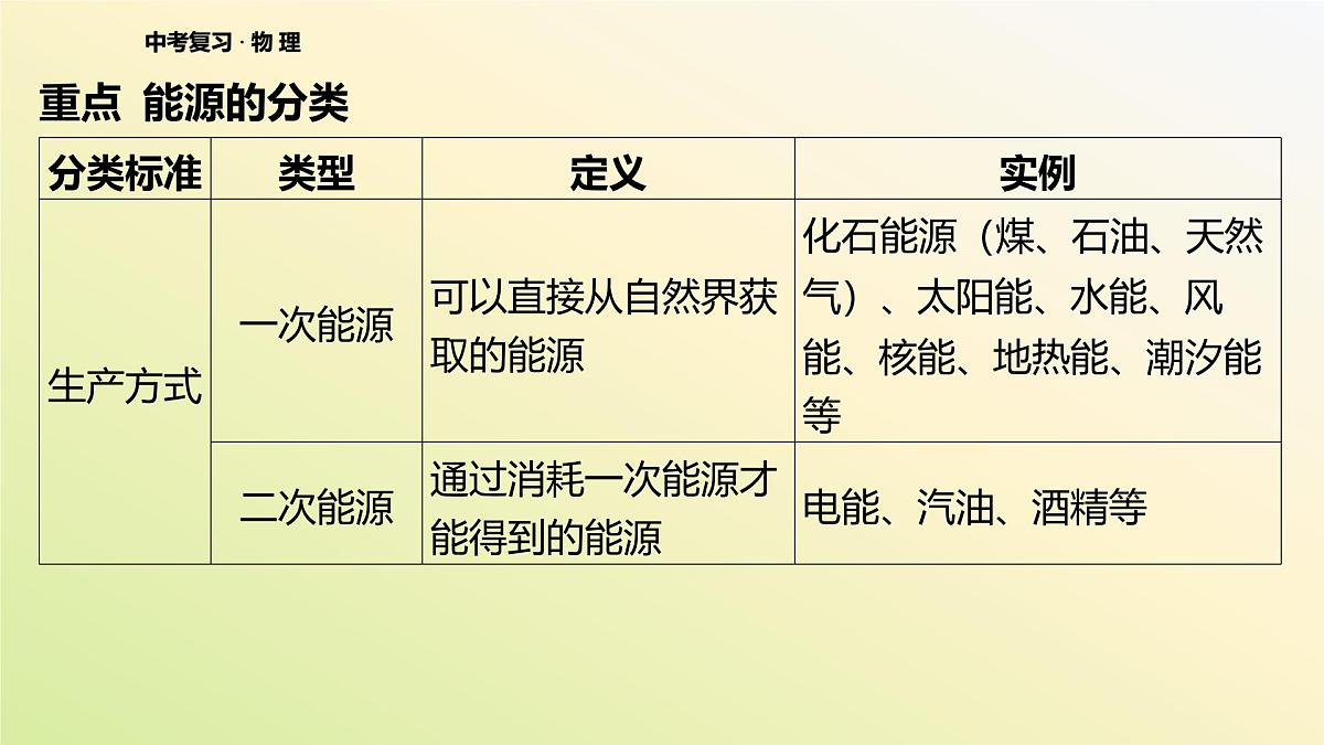 2025年中考物理二轮复习课件：专题二 靶向提升 电磁波 现代通信 能源与环境第5页