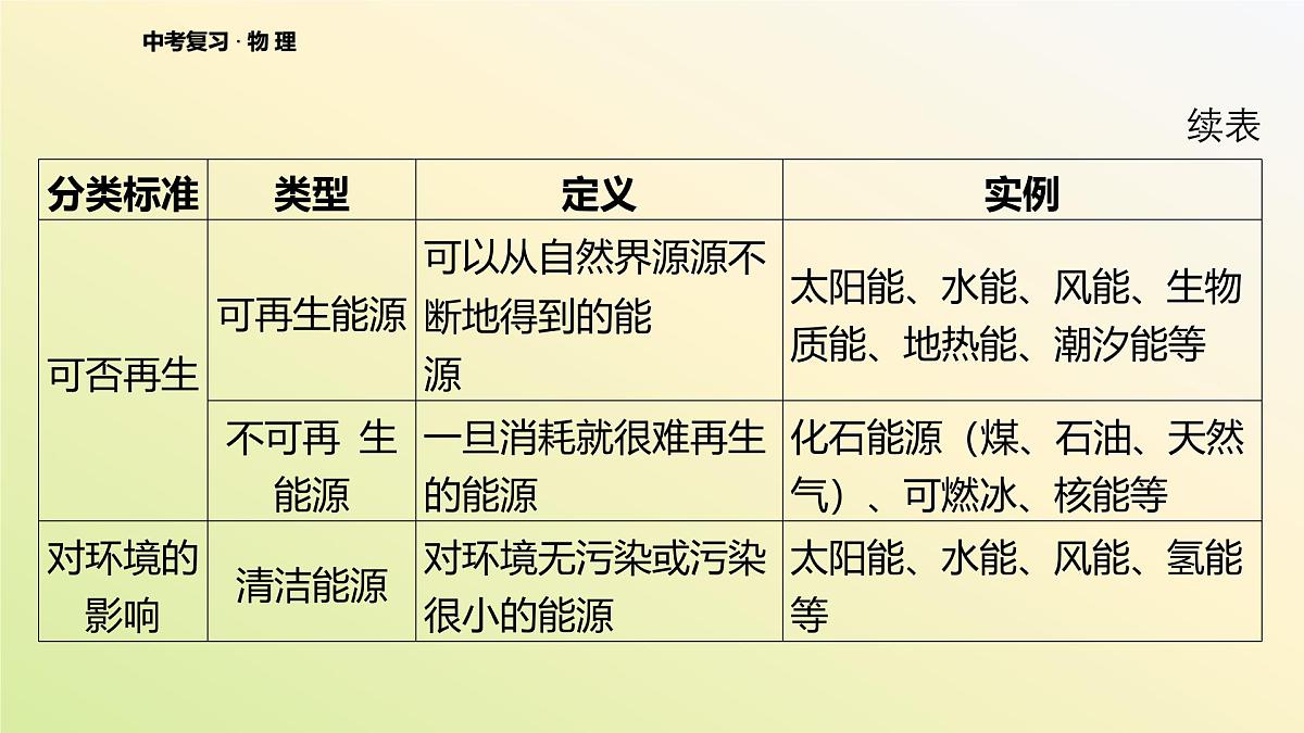 2025年中考物理二轮复习课件：专题二 靶向提升 电磁波 现代通信 能源与环境第6页