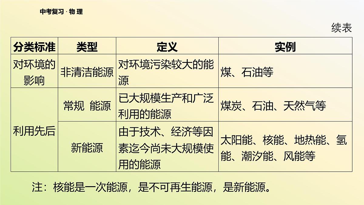 2025年中考物理二轮复习课件：专题二 靶向提升 电磁波 现代通信 能源与环境第7页