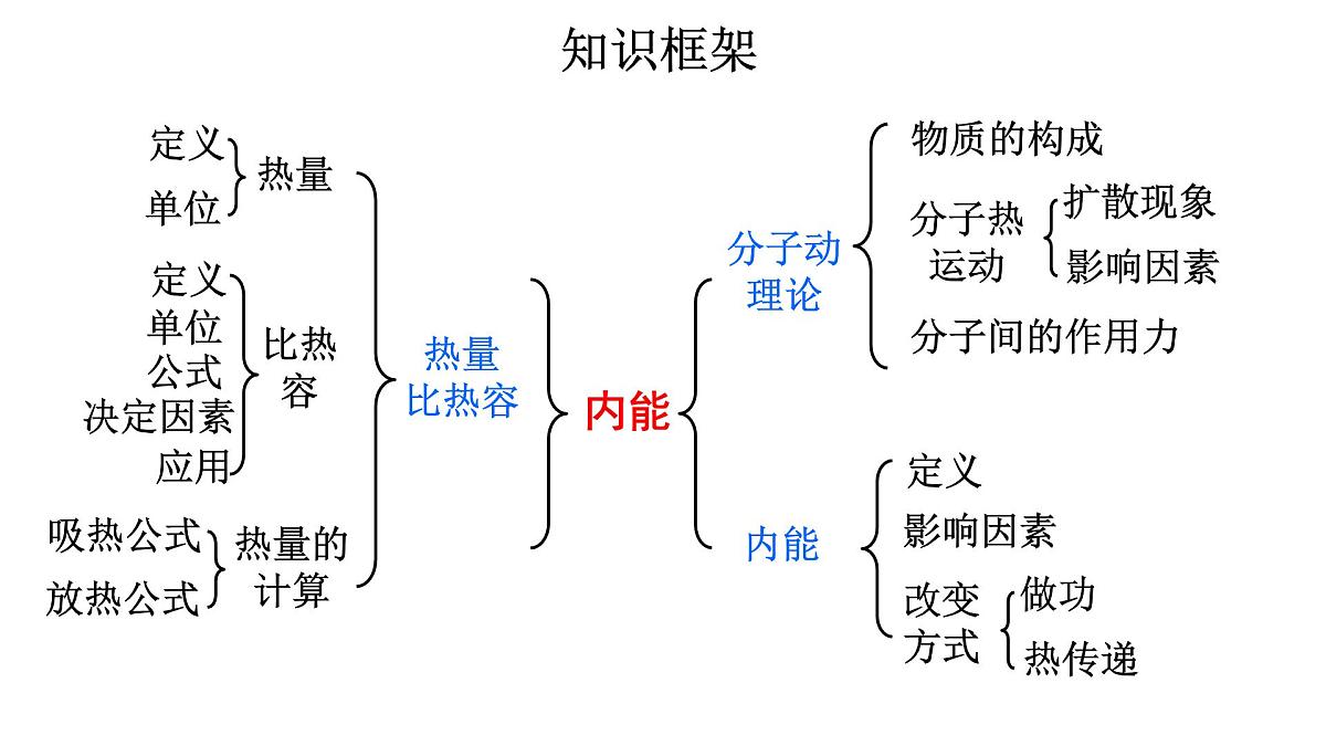 初中物理新人教版九年级全册第十三章章末复习教学课件2025秋第2页