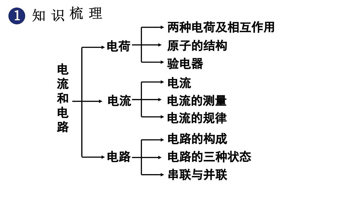 初中物理新人教版九年级全册第十五章章末复习教学课件2025秋第2页