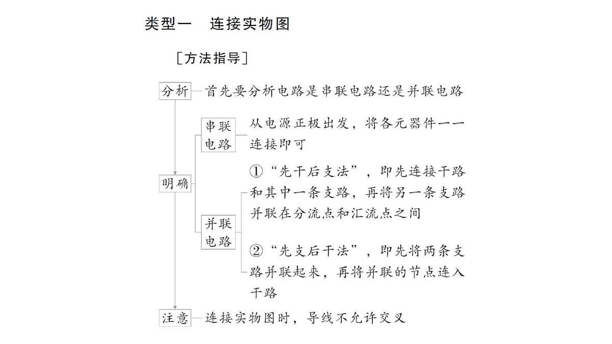 初中物理新人教版九年级全册第十五章专题二 连接实物图与画电路图作业课件2025秋第2页