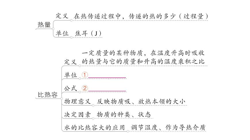 初中物理新人教版九年级全册第十三章章末复习提升作业课件（2025秋季）第2页