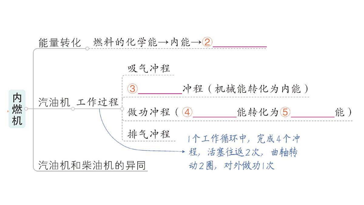 初中物理新人教版九年级全册第十四章章末复习提升作业课件（2025秋季）第3页