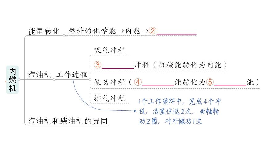 初中物理新人教版九年级全册第十四章章末复习提升作业课件（2025秋季）第3页