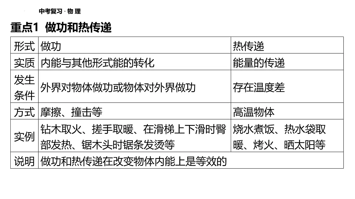 2025年中考物理二轮复习课件：专题二+靶向提升+内能及其应用第5页