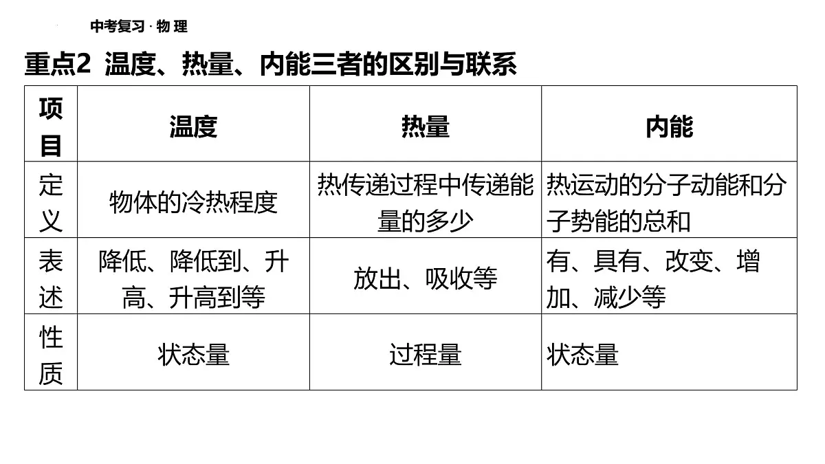 2025年中考物理二轮复习课件：专题二+靶向提升+内能及其应用第6页