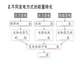初中物理新滬科版九年級全冊第十九章第二節(jié) 發(fā)電機是怎樣工作的課堂作業(yè)課件2025秋