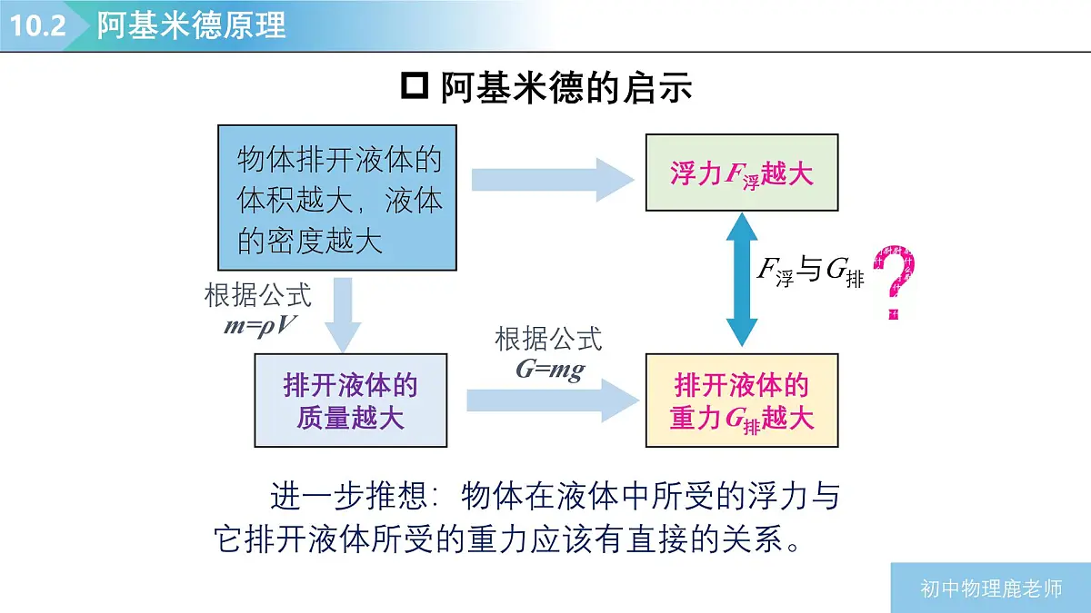 10.2 阿基米德原理 课件 人教版(2024)物理八年级下册第6页