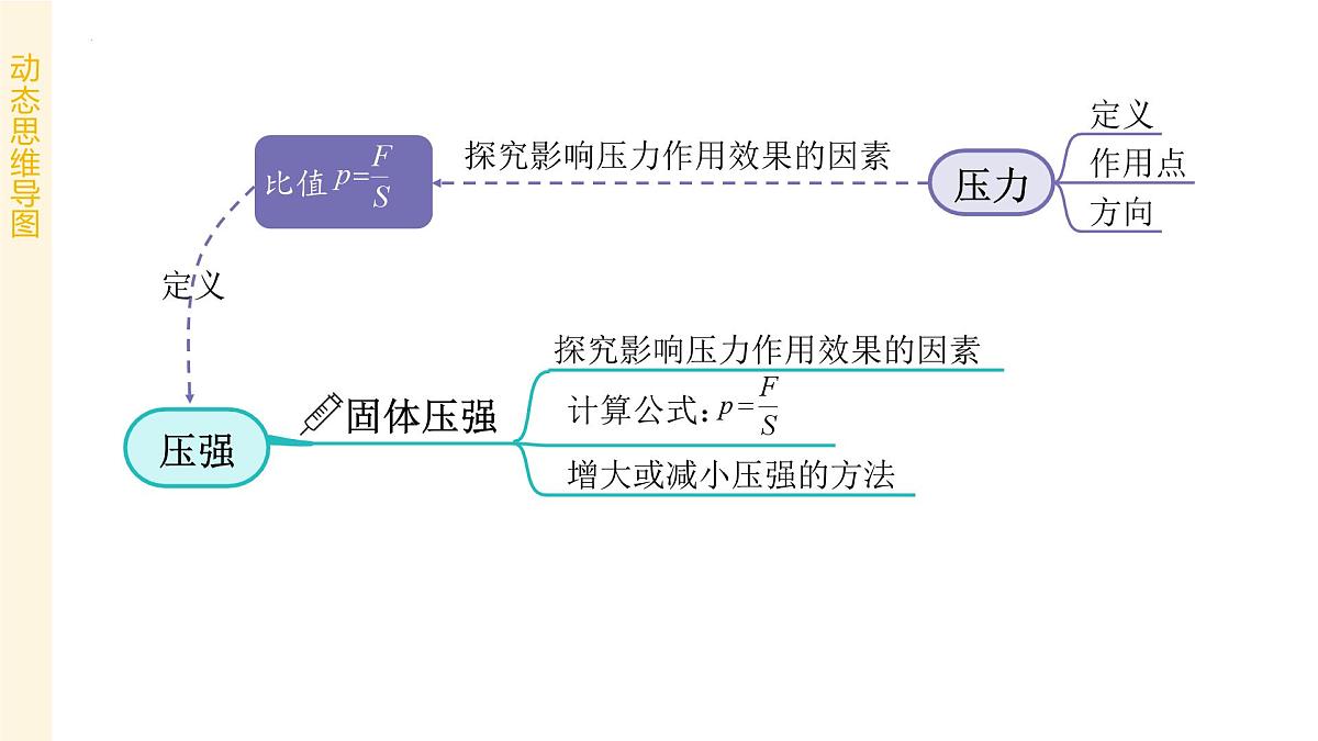 专题01 物体间的相互作用力、压强、浮力 2025学年八年级物理下学期期末考点大串讲北师大版课件第3页