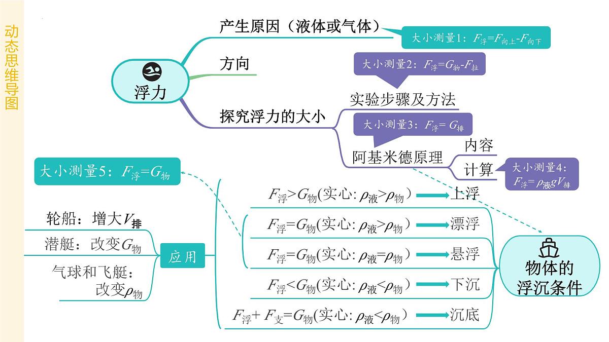 专题01 物体间的相互作用力、压强、浮力 2025学年八年级物理下学期期末考点大串讲北师大版课件第4页