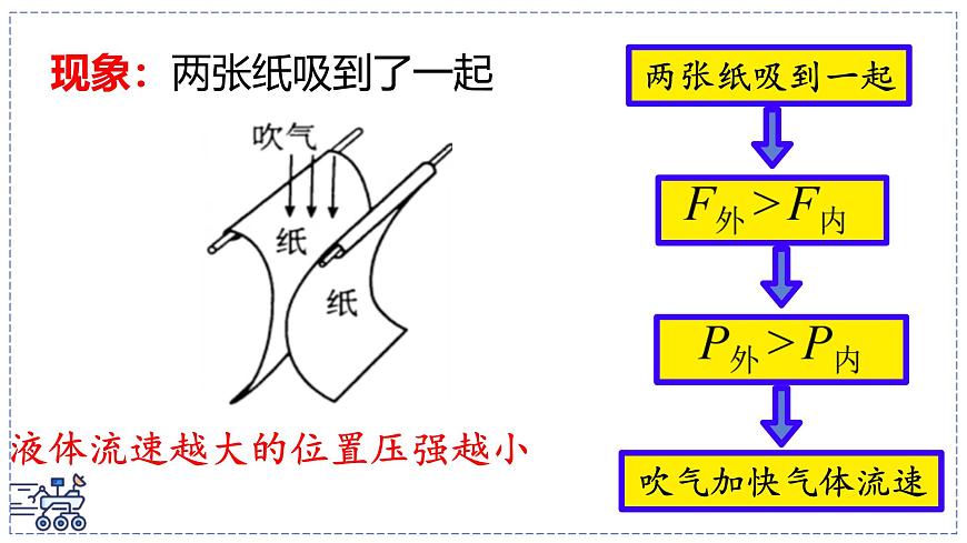 北师大版物理八年级下册 8.5 流体压强与流速的关系 课件第5页