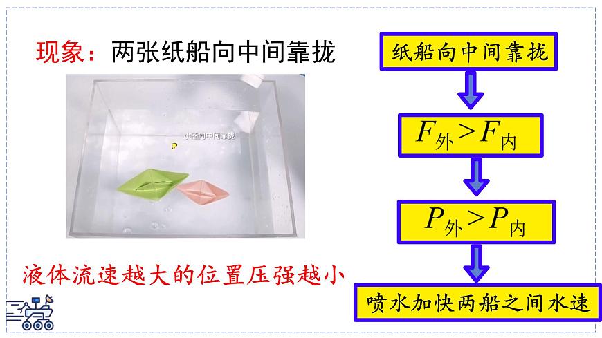 北师大版物理八年级下册 8.5 流体压强与流速的关系 课件第7页
