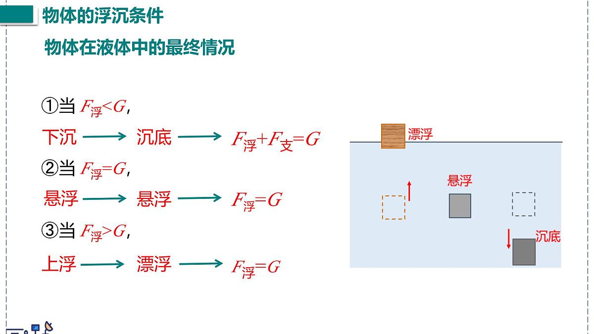 北师大版物理八年级下册 8.7 物体的浮沉条件及其应用  课件第6页