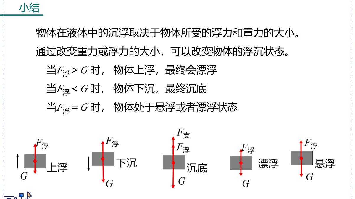 北师大版物理八年级下册 8.7 物体的浮沉条件及其应用  课件第7页