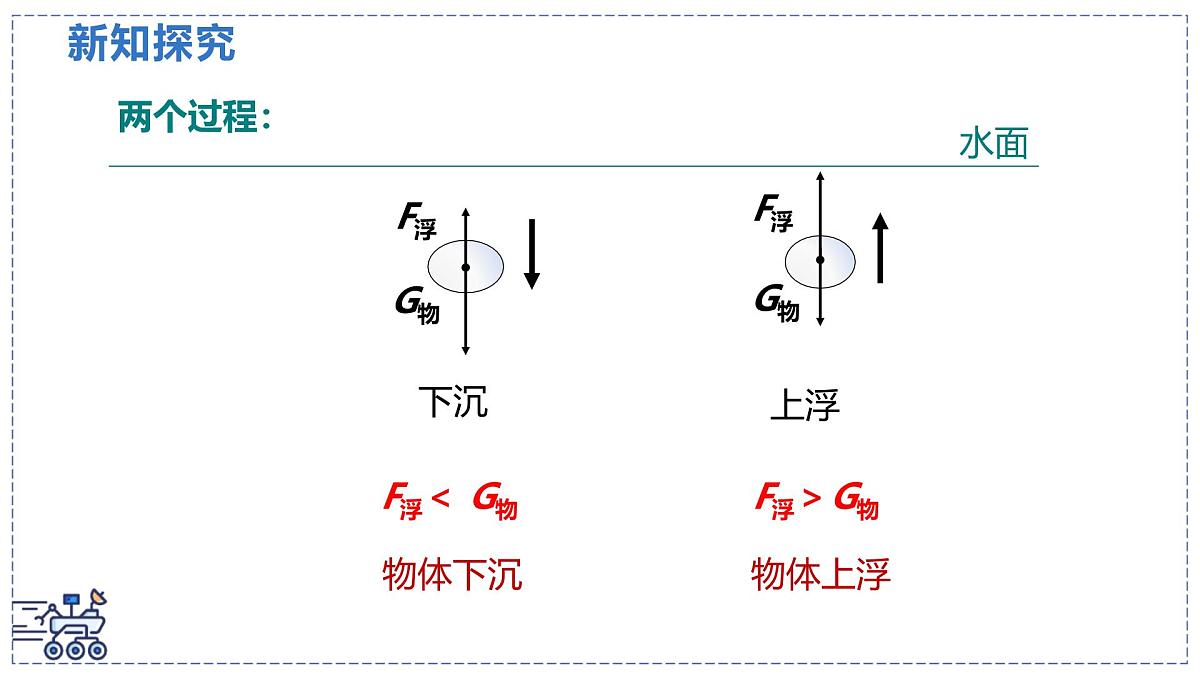 北师大版物理八年级下册 8.7 物体的浮沉条件及其应用 课件第6页
