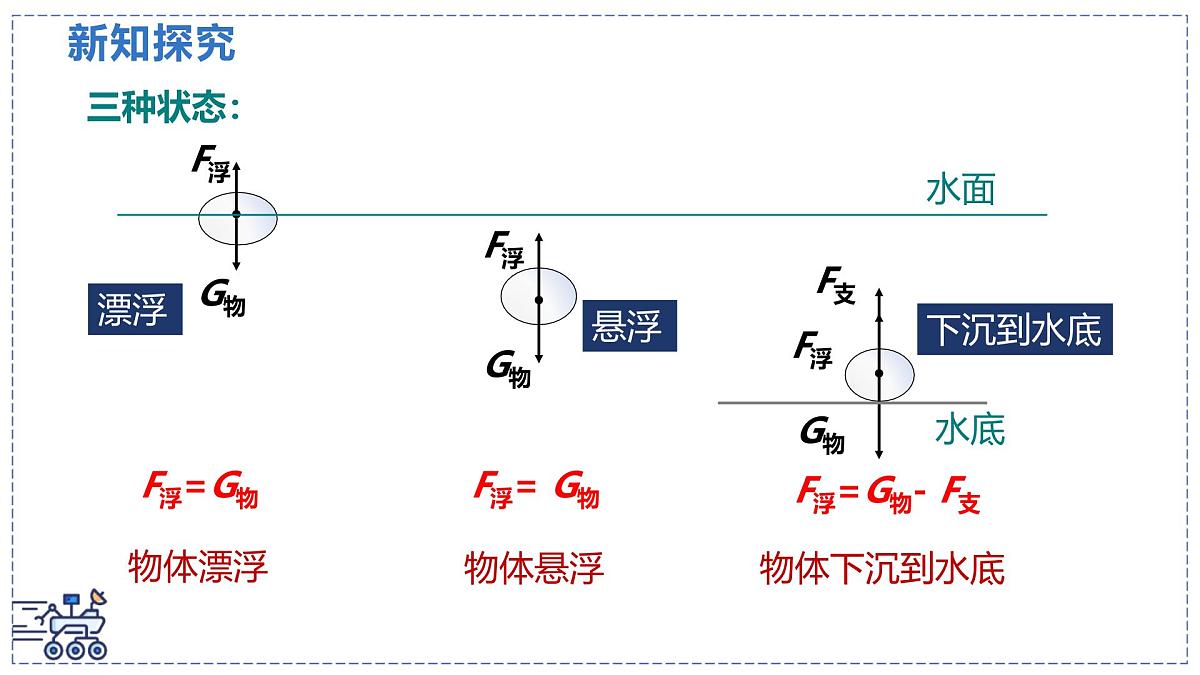 北师大版物理八年级下册 8.7 物体的浮沉条件及其应用 课件第7页
