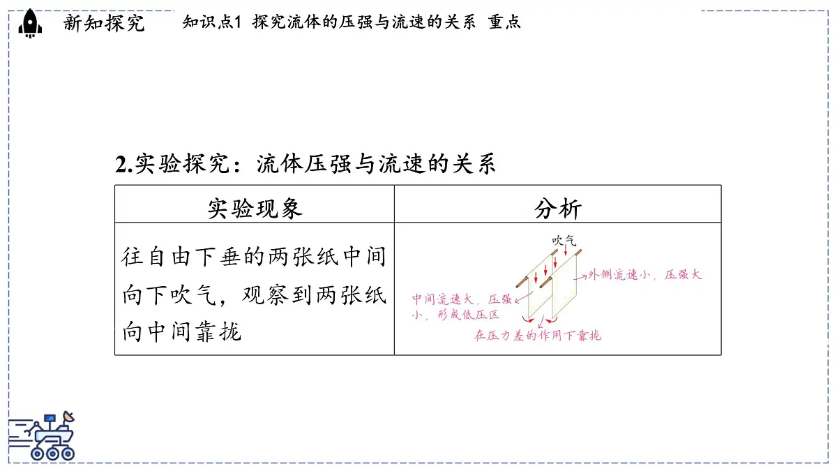 2024-2025学年沪粤版物理八年级下册 8.4 流体的压强与流速的关系（课件）第4页