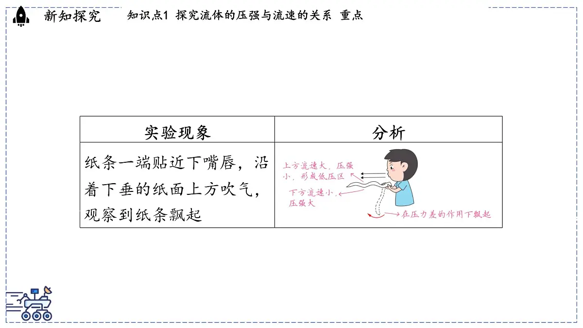 2024-2025学年沪粤版物理八年级下册 8.4 流体的压强与流速的关系（课件）第5页