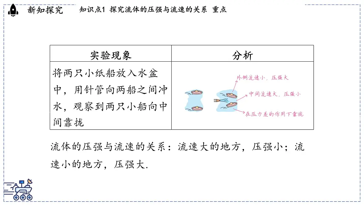 2024-2025学年沪粤版物理八年级下册 8.4 流体的压强与流速的关系（课件）第8页