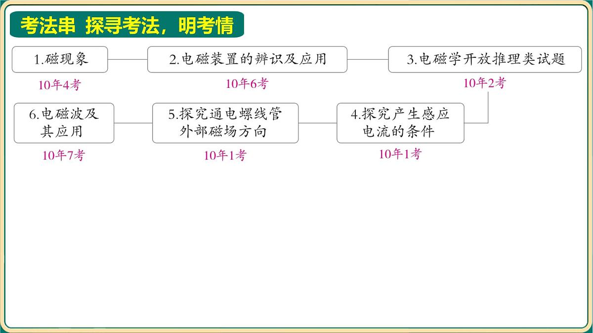 第四章+电与磁+信息的传递+大单元整合+++2025年中考物理一轮专题复习（河南）课件第2页