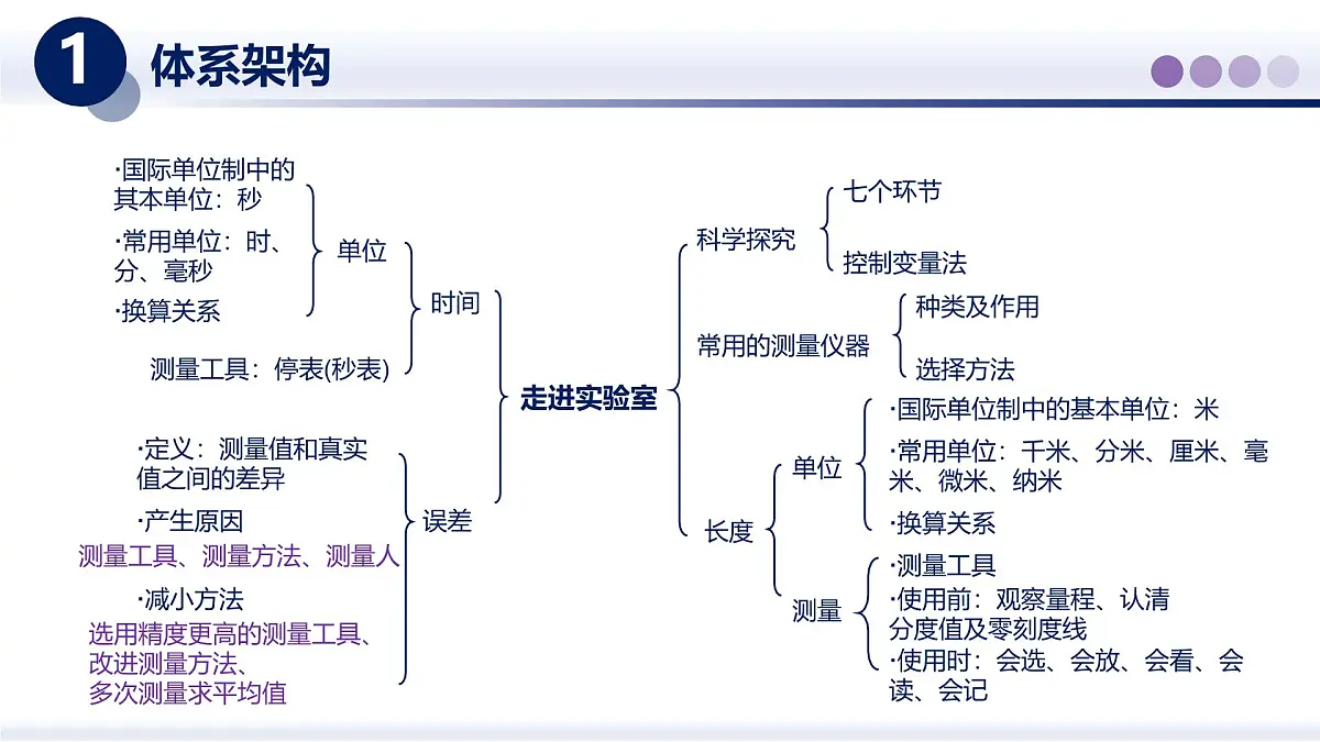（教科版2024）初中物理八年级上册 第一章+走进实验室（章末复习） 课件第2页